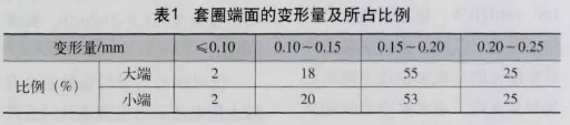 举例说明轴承套圈磨削变形具体原因及改进措施