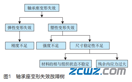 航空轴承座变形失效模式及故障树