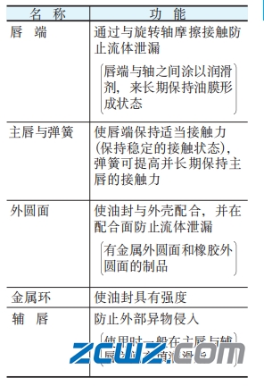 了解轴承密封装置都有哪些?让轴承选择更好