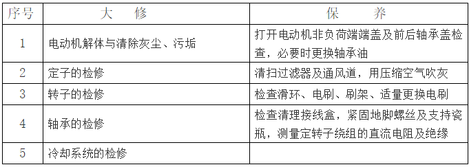 电动机的保养检修及检查标准