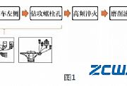 第三代轮毂轴承制造工艺流程及优点